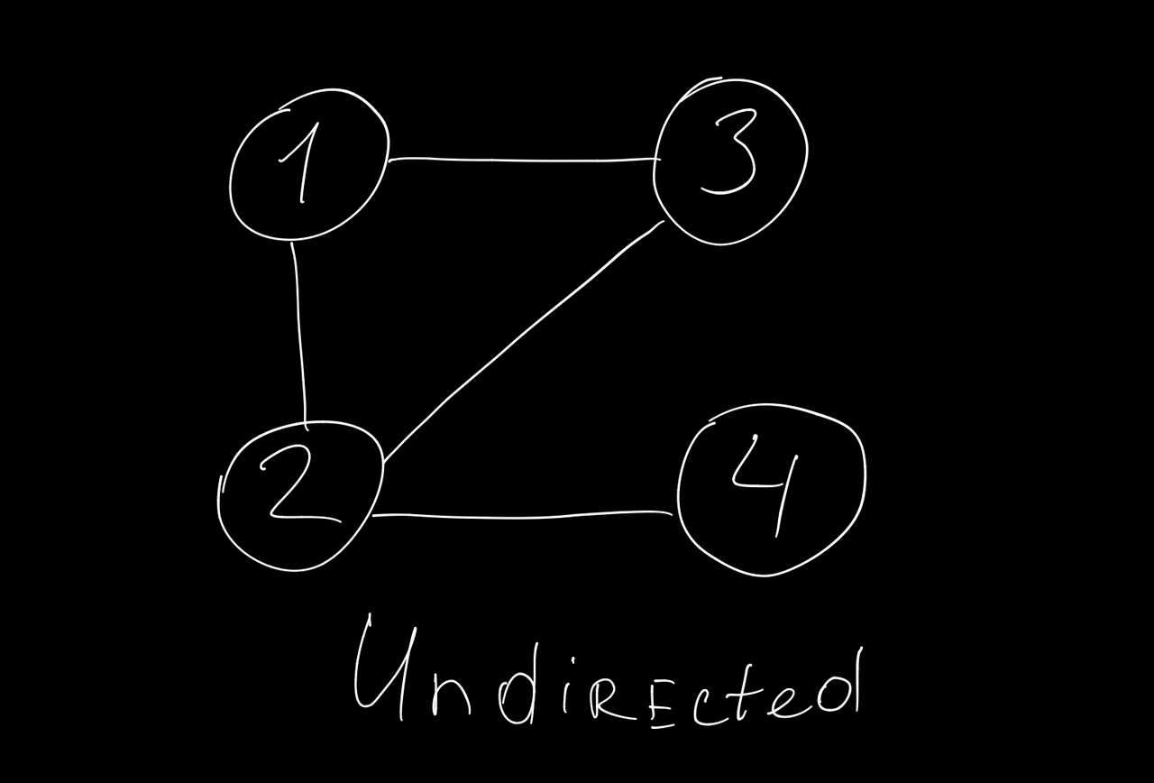 undirected-graph